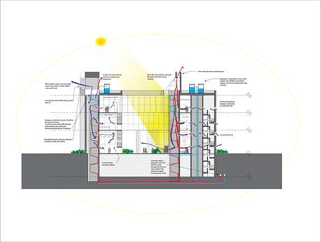 Comprehesive Building Design Studio sustainability concept diagram.
