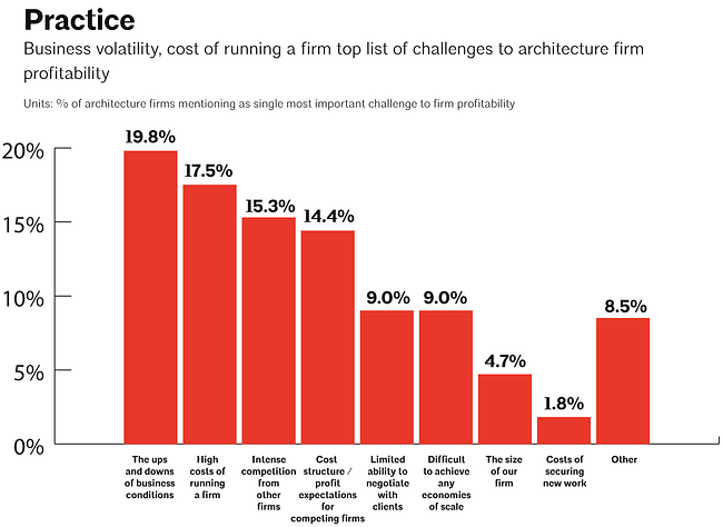 Practice: list of challenges to architecture firm profitability. Image via aia.org