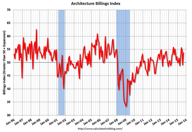 The Architecture Billings Index hits 53.7 in September
