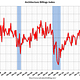 The Architecture Billings Index hits 53.7 in September