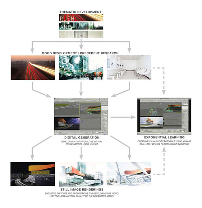 diagramm illustrating the generative process and workflow during development of each project within Fast Forward