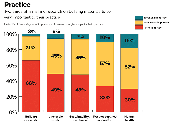 Practice: Importance of research on building materials to architecture firms. Image via aia.org