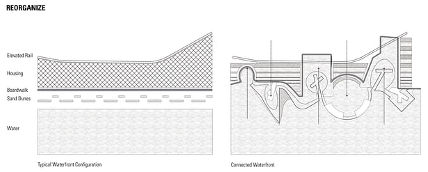 Connecting the layers of segregated Waterfront