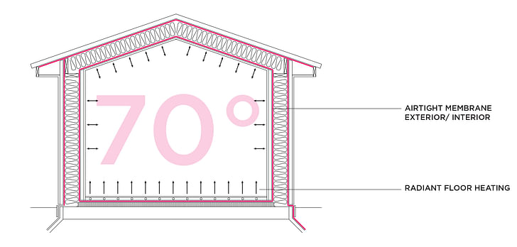 Section of a Passive House, which utilizes a plastic airtight membrane and radiant heating. Credit: FOAM