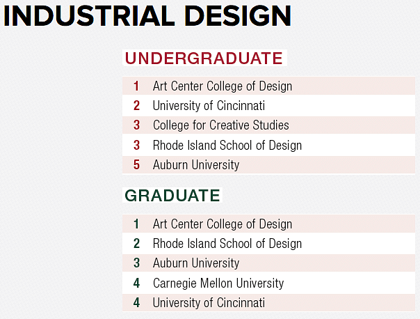 Design Intelligence's best industrial design schools for 2016