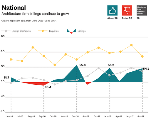 This AIA graph illustrates national architecture firm billings, design contracts, and inquiries between June 2016 - June 2017. Image via aia.org