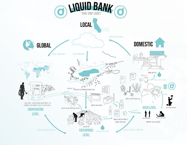 From Juan Saez's 'Liquid Bank' proposal.