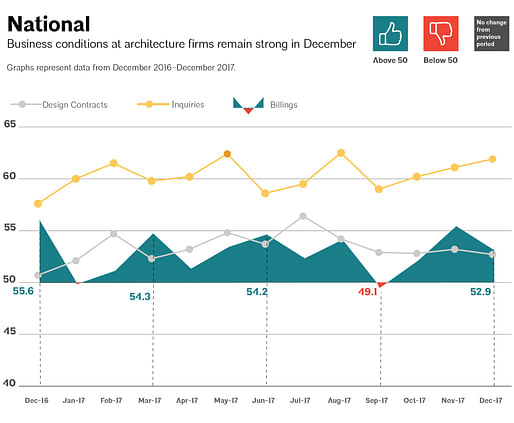 This AIA graph illustrates national architecture firm billings, design contracts, and inquiries between December 2016 - December 2017. Image via aia.org