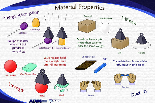 Photoshop, poster illustrating material properties comparing material to candy