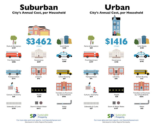 Infographic by Sustainable Prosperity; Image via streetsblog.org