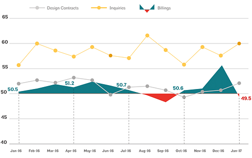 This AIA graph illustrates national architecture firm billings, design contracts, and inquiries between January 2016 - January 2017. Image via aia.org