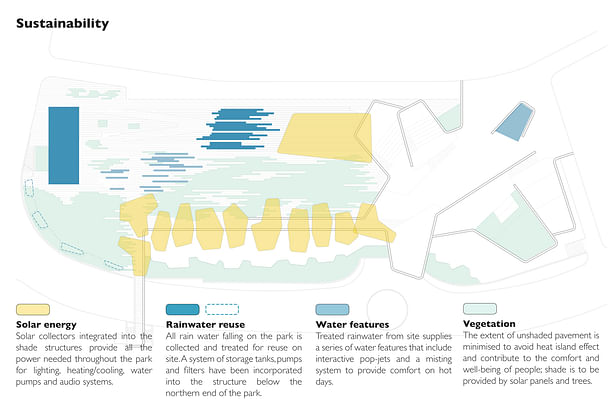 Diagrams of design concept components: Sustainability