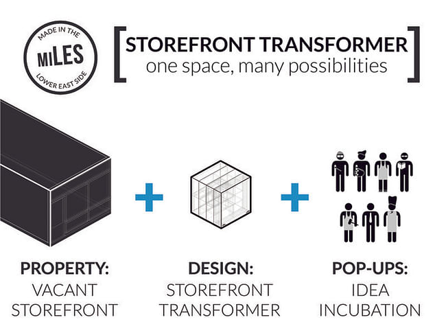 The miLES Storefront Transformer. Image from miLES Kickstarter