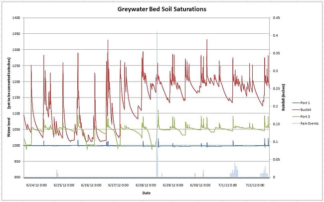 Graph of initial findings