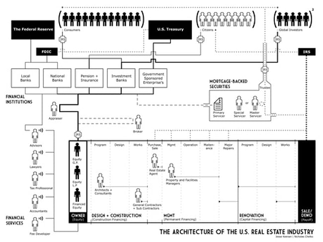 Diagramming the U.S. Real Estate Industry via Nicholas Chelko