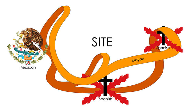 Diagram depicting culture surrounding site