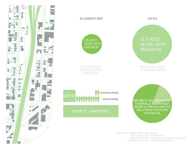 Research: Studying the potential of the site as urban agriculture by comparing to KC's most prominent community farm.