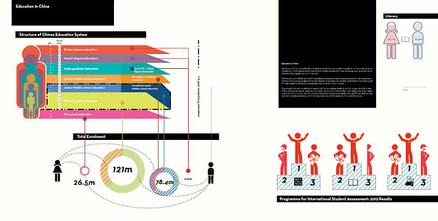 Education in China, Infographic