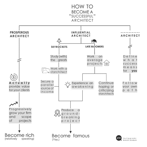 How to become a successful Architect