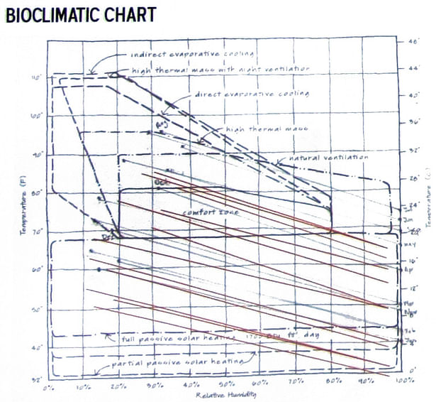 Bioclimactic chart for Austin, TX