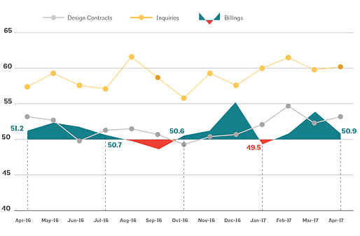 This AIA graph illustrates national architecture firm billings, design contracts, and inquiries between April 2016 - April 2017. Image via aia.org