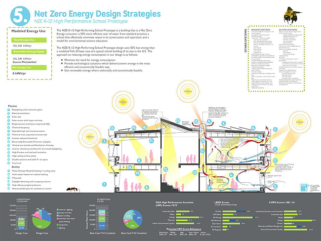 Holcim Silver Award: Zero net energy school building, Los Angeles, CA: NZE design strategies.