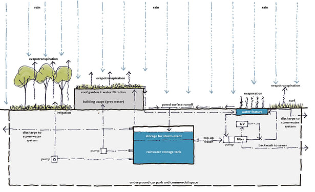 Cross section of proposed rainwater harvesting and reuse system