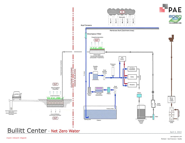 Net Zero Water Diagram