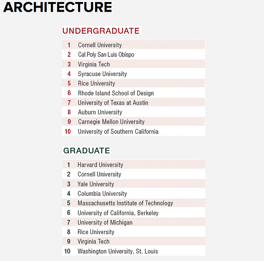 Design Intelligence's best architecture schools for 2016