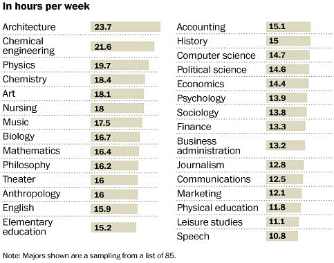 Average study time for seniors, ranked by academic major. (Source: National Survey of Student Engagement, 2011. The Washington Post.)