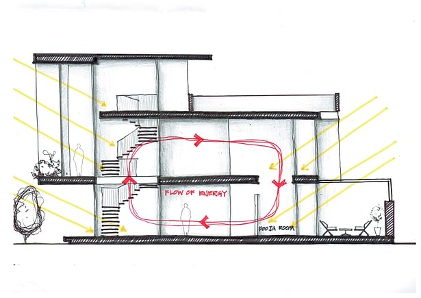 Conceptual sketch 3 - Section depicting the 'Flow of Energy' concept. 